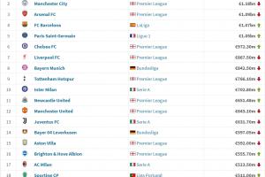 开云体育APP下载-俱乐部身价排名：皇马领衔5队超10亿欧，利物浦第7，曼联第12